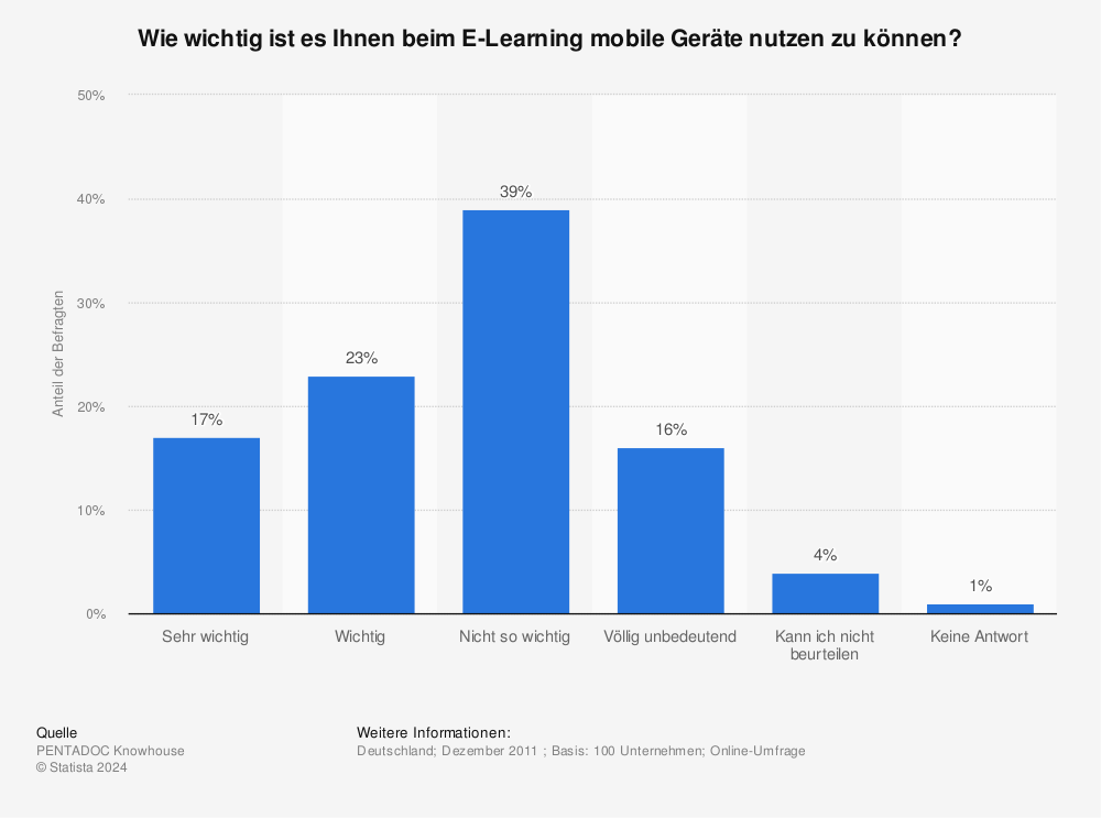Statistik: Wie wichtig ist es Ihnen beim E-Learning mobile Geräte nutzen zu können? | Statista