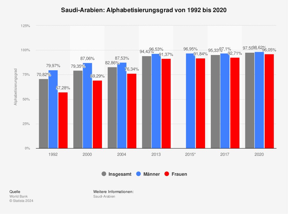 Statistik: Saudi-Arabien: Alphabetisierungsgrad von 1992 bis 2020 | Statista