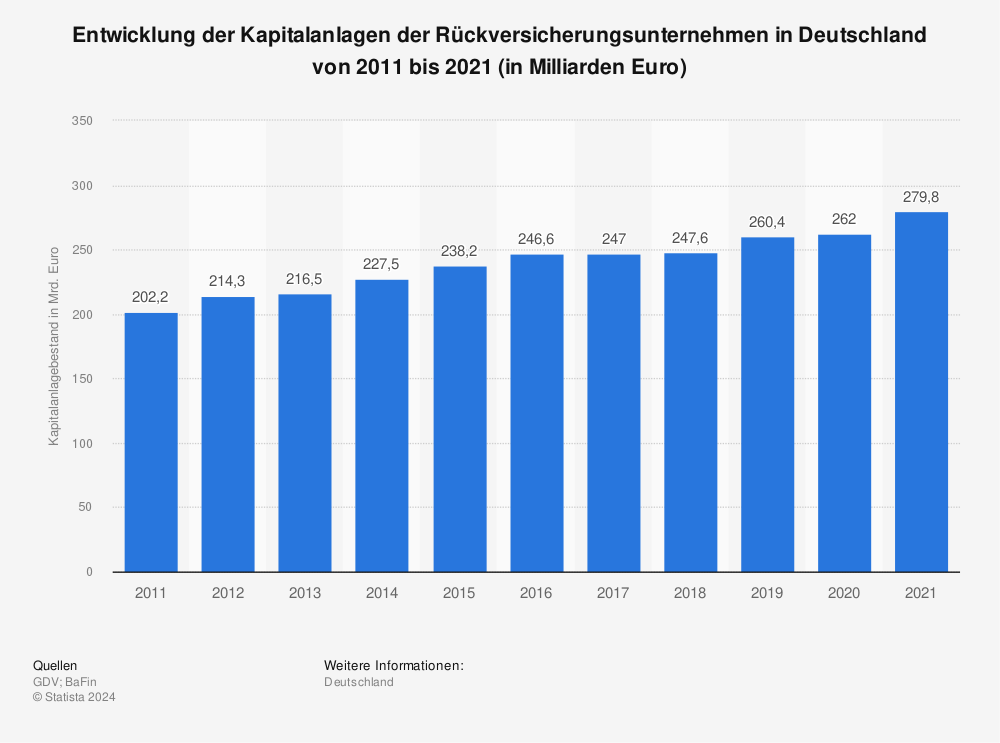 Statistik: Entwicklung der Kapitalanlagen der Rückversicherungsunternehmen in Deutschland von 2011 bis 2021 (in Milliarden Euro) | Statista