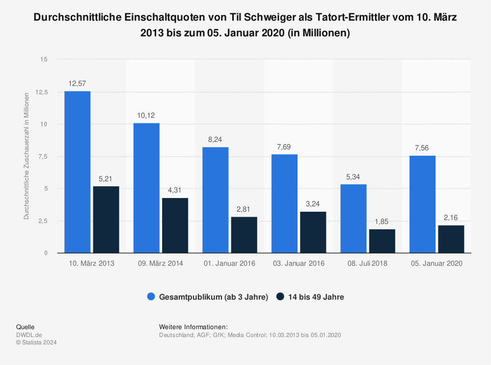 Statistik: Durchschnittliche Einschaltquoten von Til Schweiger als Tatort-Ermittler vom 10. März 2013 bis zum 05. Januar 2020 (in Millionen) | Statista