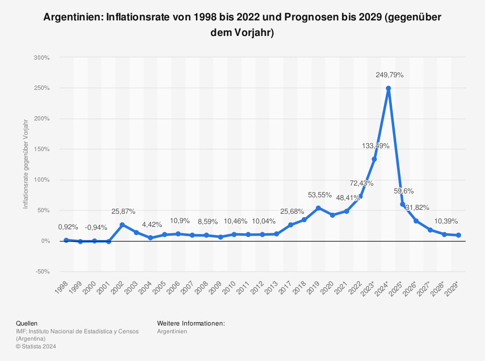 Statistik: Argentinien: Inflationsrate von 1998 bis 2020 und Prognosen bis 2027 (gegenüber dem Vorjahr)  | Statista