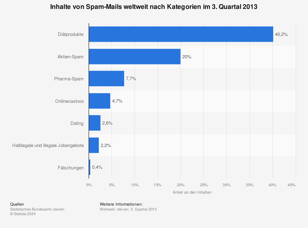 Statistik: Inhalte von Spam-Mails weltweit nach Kategorien im 3. Quartal 2013 | Statista