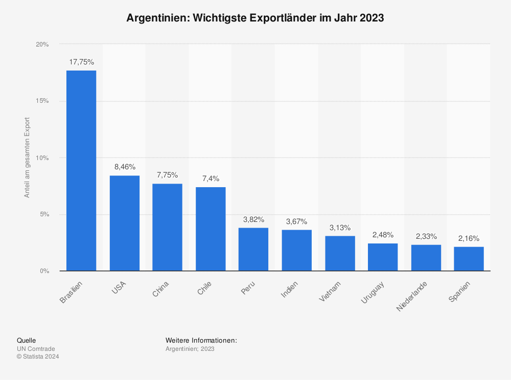 Statistik: Argentinien: Wichtigste Exportländer im Jahr 2021 | Statista