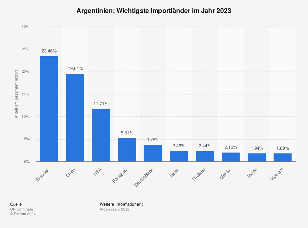 Statistik: Argentinien: Wichtigste Importländer im Jahr 2020 | Statista