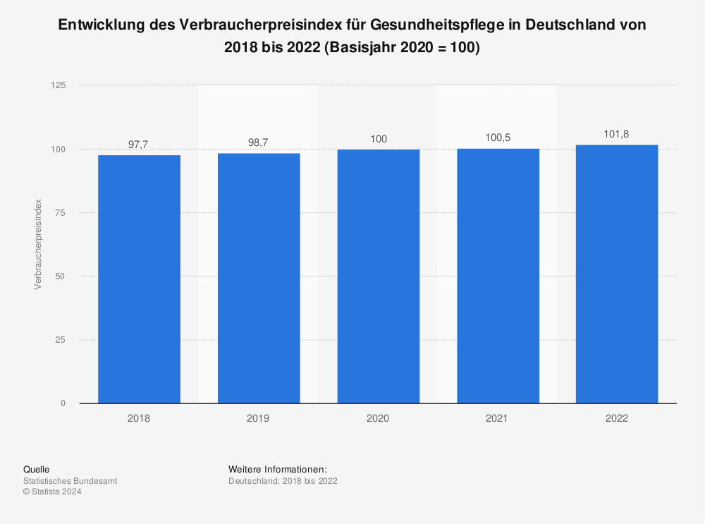 Statistik: Entwicklung des Verbraucherpreisindex für Gesundheitspflege in Deutschland von 2015 bis 2021 (Basisjahr 2015 = 100)  | Statista