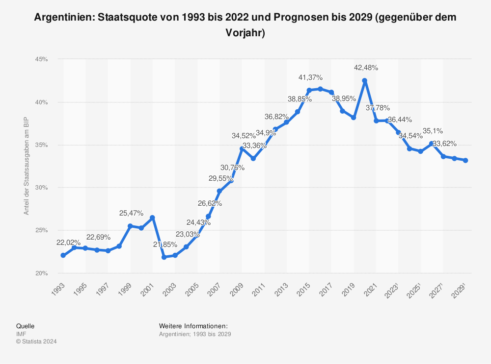 Statistik: Argentinien: Staatsquote von 1993 bis 2021 und Prognosen bis 2027 (gegenüber dem Vorjahr) | Statista