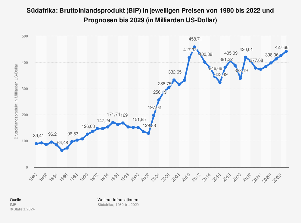 Statistik: Südafrika: Bruttoinlandsprodukt (BIP) in jeweiligen Preisen von 1982 bis 2022 und Prognosen bis 2028 (in Milliarden US-Dollar) | Statista