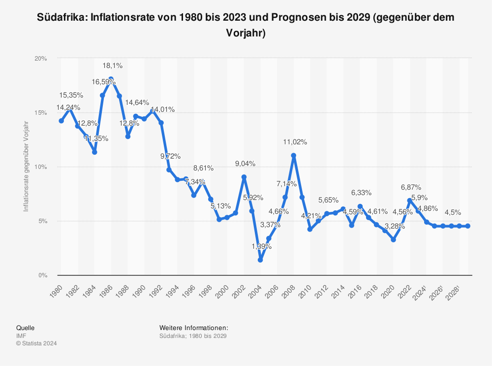 Statistik: Südafrika: Inflationsrate von 1980 bis 2021 und Prognosen bis 2027 (gegenüber dem Vorjahr) | Statista