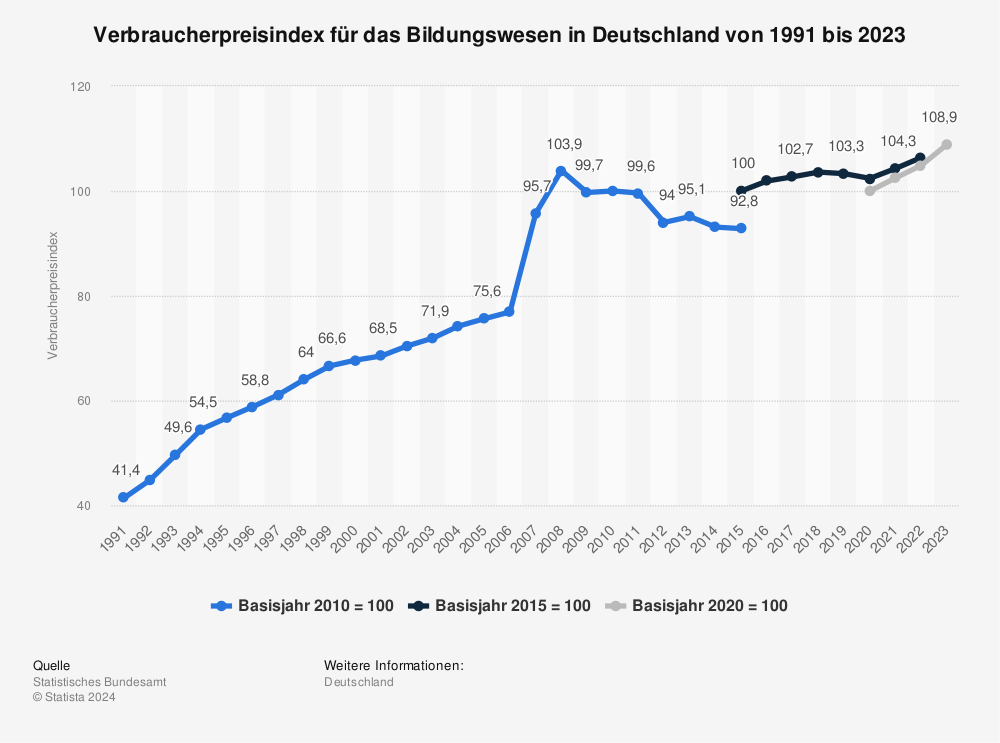 Statistik: Verbraucherpreisindex für das Bildungswesen in Deutschland von 1991 bis 2021 | Statista