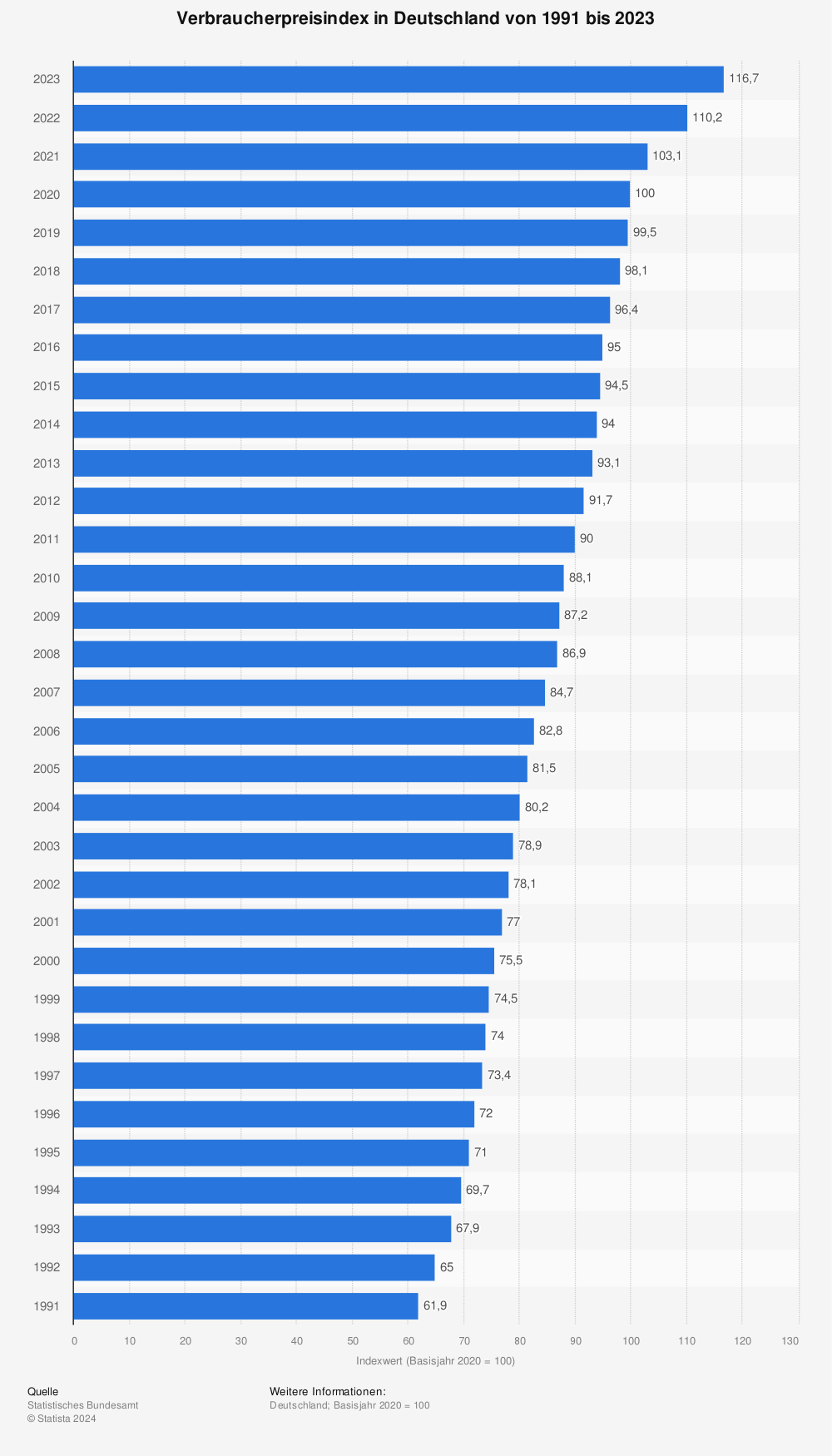 Statistik: Verbraucherpreisindex in Deutschland von 1991 bis 2022 | Statista