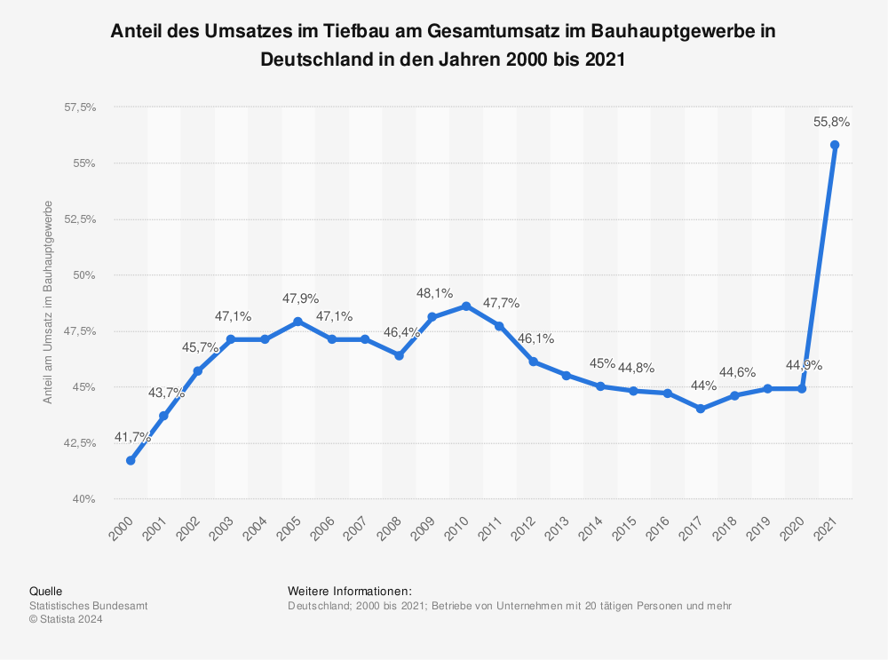 Statistik: Anteil des Umsatzes im Tiefbau am Gesamtumsatz im Bauhauptgewerbe in Deutschland in den Jahren 2000 bis 2021 | Statista