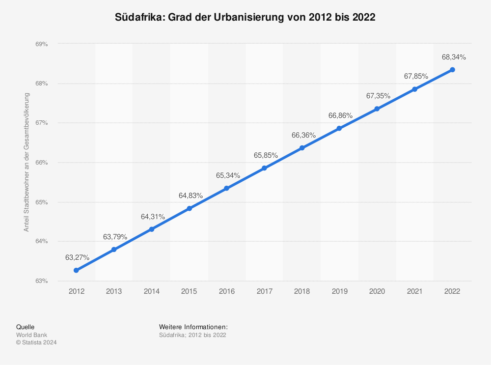 Statistik: Südafrika: Grad der Urbanisierung von 2010 bis 2020 | Statista
