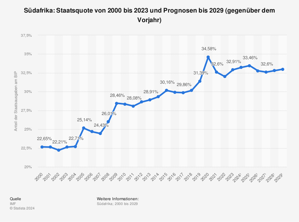 Statistik: Südafrika: Staatsquote von 2000 bis 2021 und Prognosen bis 2027 (gegenüber dem Vorjahr) | Statista