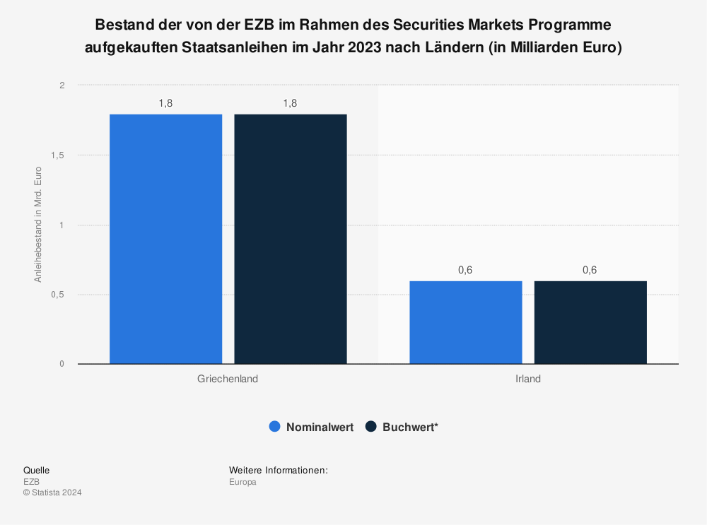 Statistik: Bestand der von der EZB im Rahmen des Securities Markets Programme aufgekauften Staatsanleihen im Jahr 2022 nach Ländern (in Milliarden Euro) | Statista