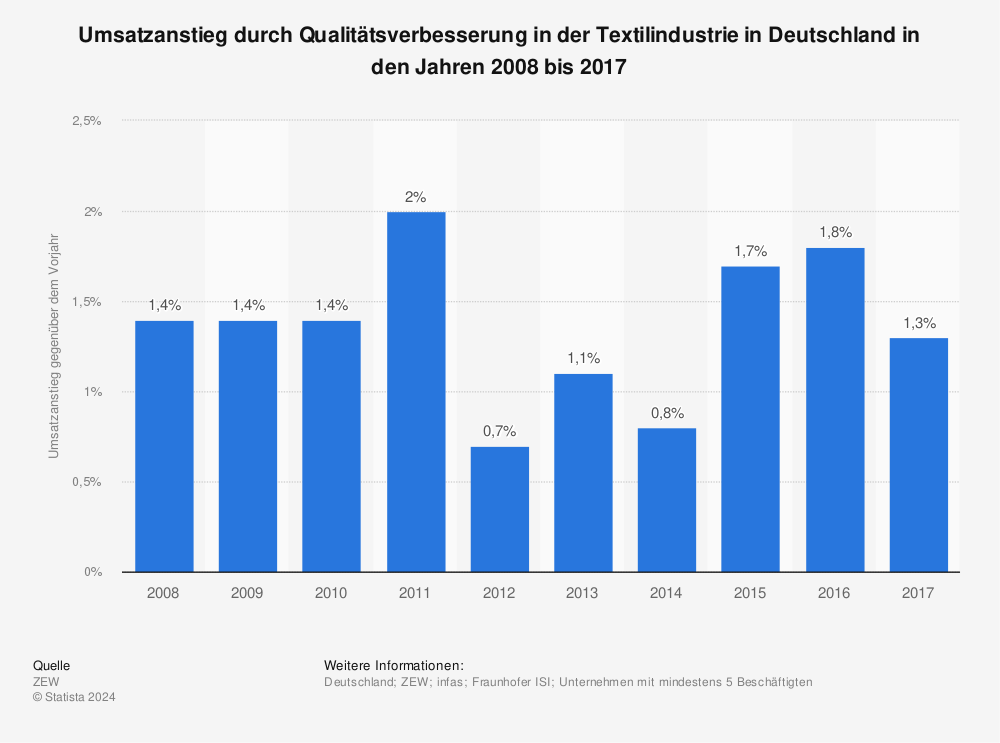 Statistik: Umsatzanstieg durch Qualitätsverbesserung in der Textilindustrie in Deutschland in den Jahren 2008 bis 2017 | Statista