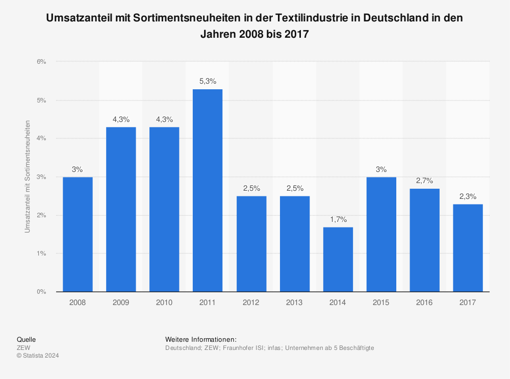 Statistik: Umsatzanteil mit Sortimentsneuheiten in der Textilindustrie in Deutschland in den Jahren 2008 bis 2017 | Statista