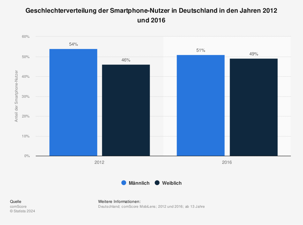Statistik: Geschlechterverteilung der Smartphone-Nutzer in Deutschland in den Jahren 2012 und 2016 | Statista