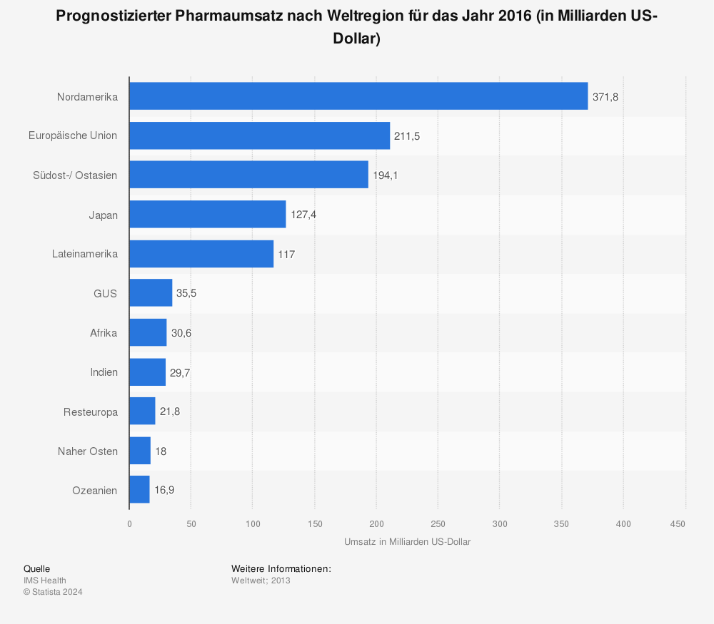 Statistik: Prognostizierter Pharmaumsatz nach Weltregion für das Jahr 2016 (in Milliarden US-Dollar) | Statista