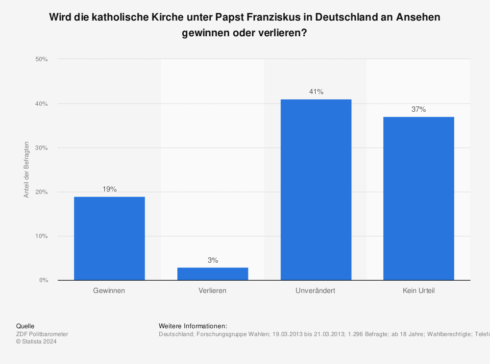 Statistik: Wird die katholische Kirche unter Papst Franziskus in Deutschland an Ansehen gewinnen oder verlieren? | Statista