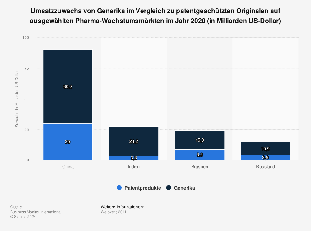 Statistik: Umsatzzuwachs von Generika im Vergleich zu patentgeschützten Originalen auf ausgewählten Pharma-Wachstumsmärkten im Jahr 2020 (in Milliarden US-Dollar) | Statista