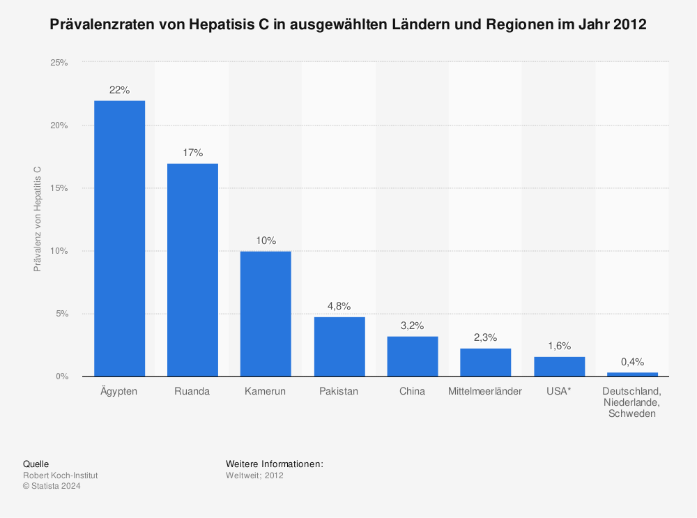 Statistik: Prävalenzraten von Hepatisis C in ausgewählten Ländern und Regionen im Jahr 2012 | Statista