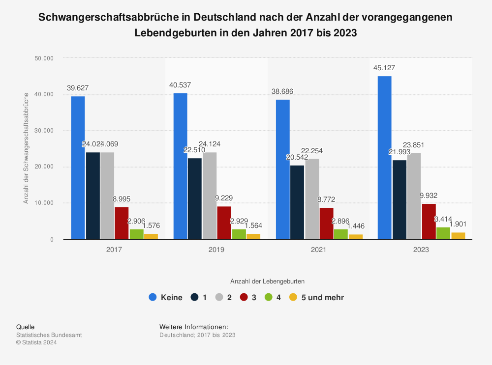 Statistik: Schwangerschaftsabbrüche in Deutschland nach der Anzahl der vorangegangenen Lebendgeburten in den Jahren 2017 bis 2023 | Statista