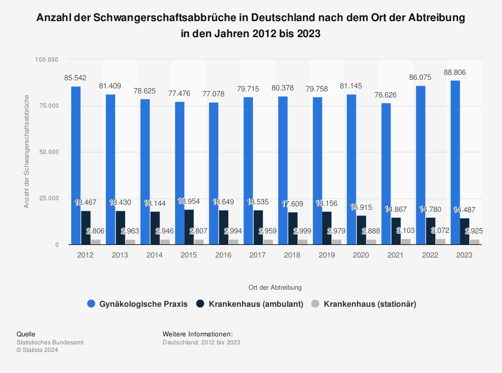 Statistik: Anzahl der Schwangerschaftsabbrüche in Deutschland nach dem Ort der Abtreibung in den Jahren 2012 bis 2022 | Statista