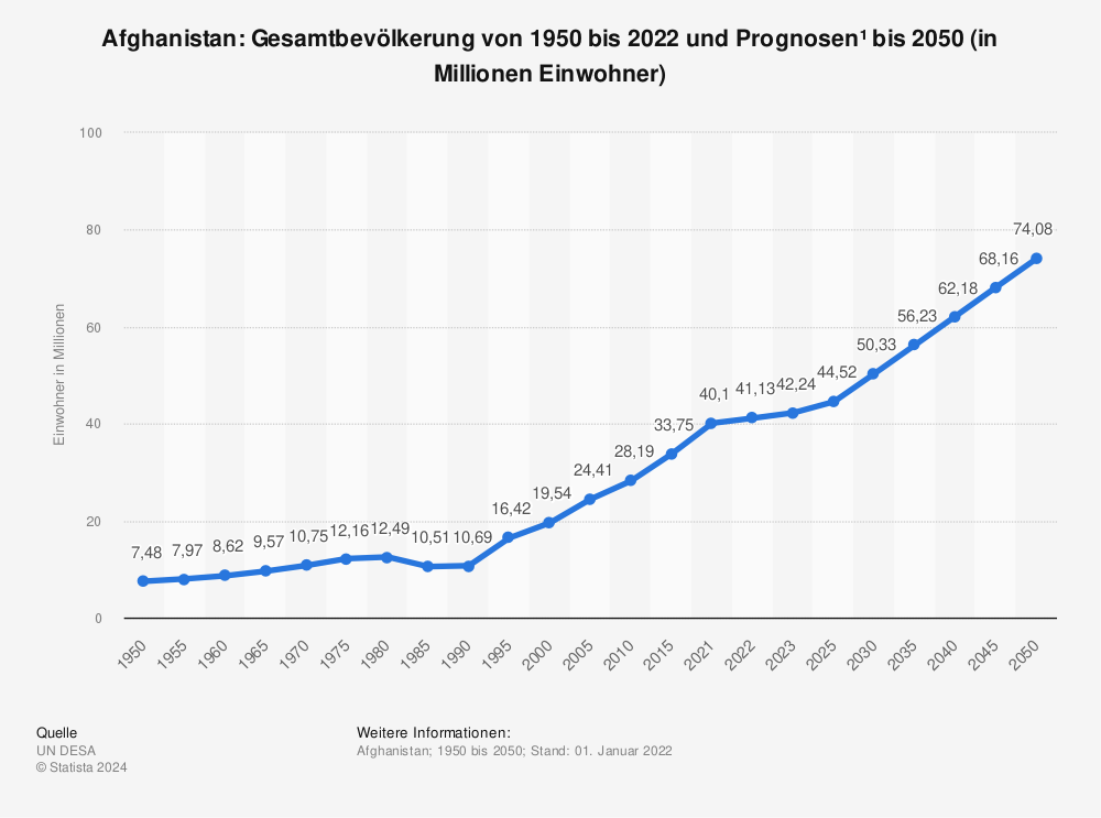 Statistik: Afghanistan: Gesamtbevölkerung von 1950 bis 2022 und Prognosen¹ bis 2050 (in Millionen Einwohner) | Statista