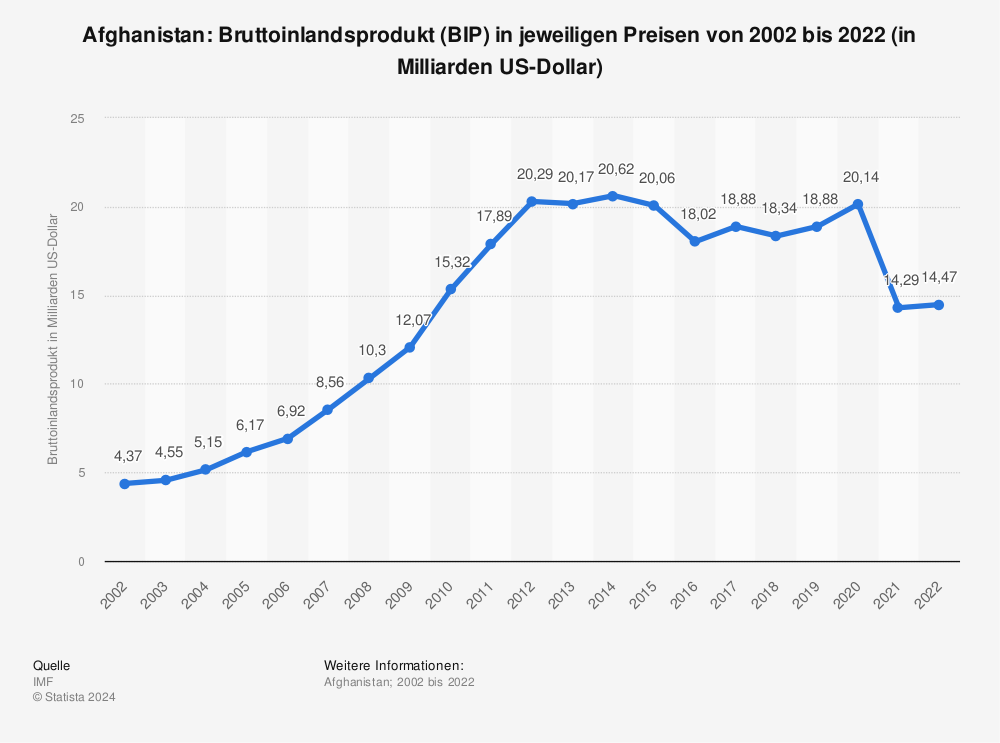 Statistik: Afghanistan: Bruttoinlandsprodukt (BIP) in jeweiligen Preisen von 2002 bis 2020 (in Milliarden US-Dollar) | Statista