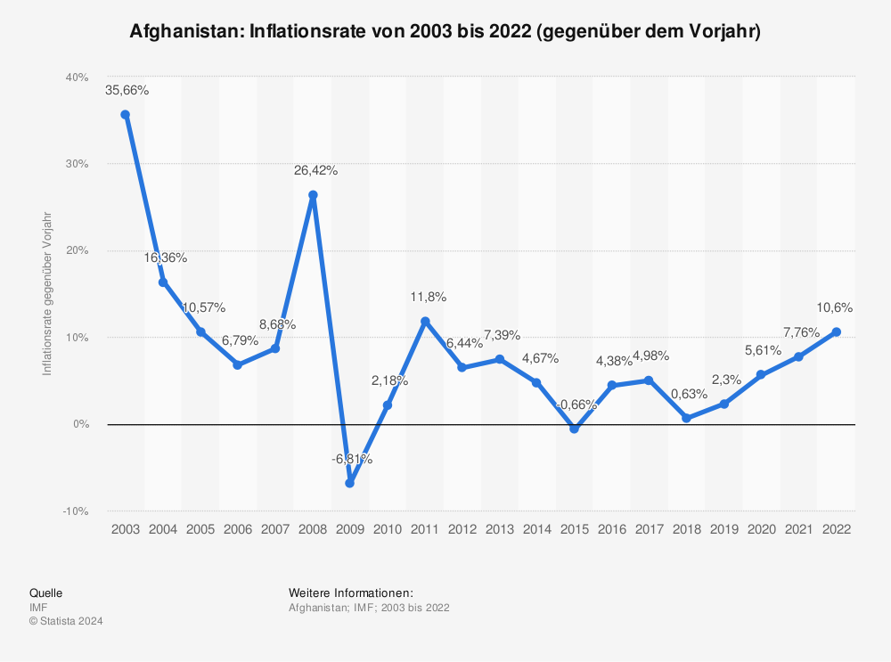 Statistik: Afghanistan: Inflationsrate von 2003 bis 2020 (gegenüber dem Vorjahr) | Statista