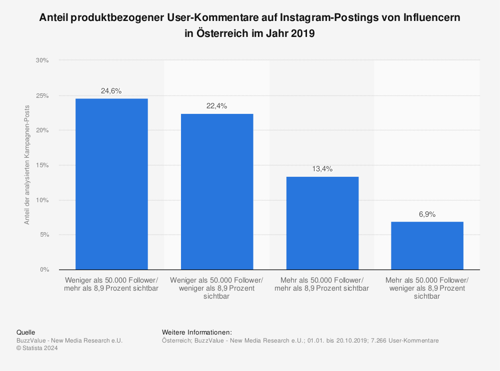 Statistik: Anteil produktbezogener User-Kommentare auf Instagram-Postings von Influencern in Österreich im Jahr 2019 | Statista