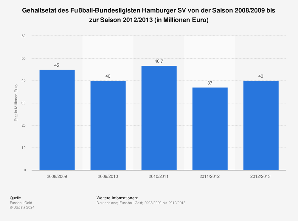 Statistik: Gehaltsetat des Fußball-Bundesligisten Hamburger SV von der Saison 2008/2009 bis zur Saison 2012/2013 (in Millionen Euro) | Statista