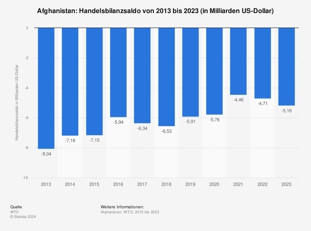 Statistik: Afghanistan: Handelsbilanzsaldo von 2010 bis 2020 (in Milliarden US-Dollar) | Statista