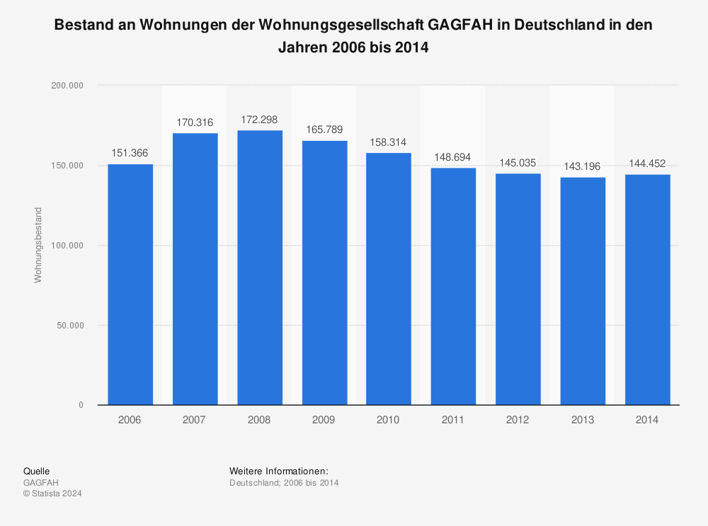 Statistik: Bestand an Wohnungen der Wohnungsgesellschaft GAGFAH in Deutschland in den Jahren 2006 bis 2014 | Statista