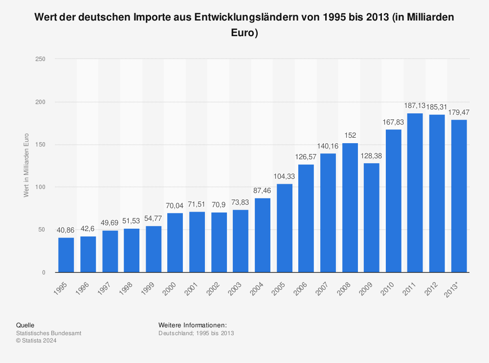 Statistik: Wert der deutschen Importe aus Entwicklungsländern von 1995 bis 2013 (in Milliarden Euro) | Statista
