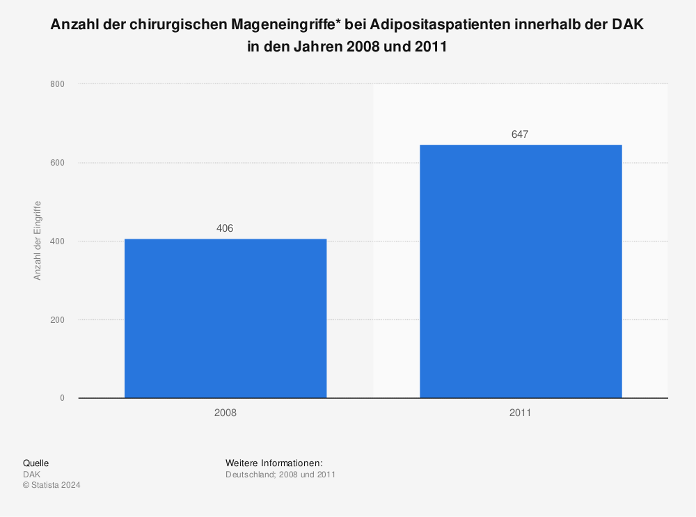 Statistik: Anzahl der chirurgischen Mageneingriffe* bei Adipositaspatienten innerhalb der DAK in den Jahren 2008 und 2011 | Statista
