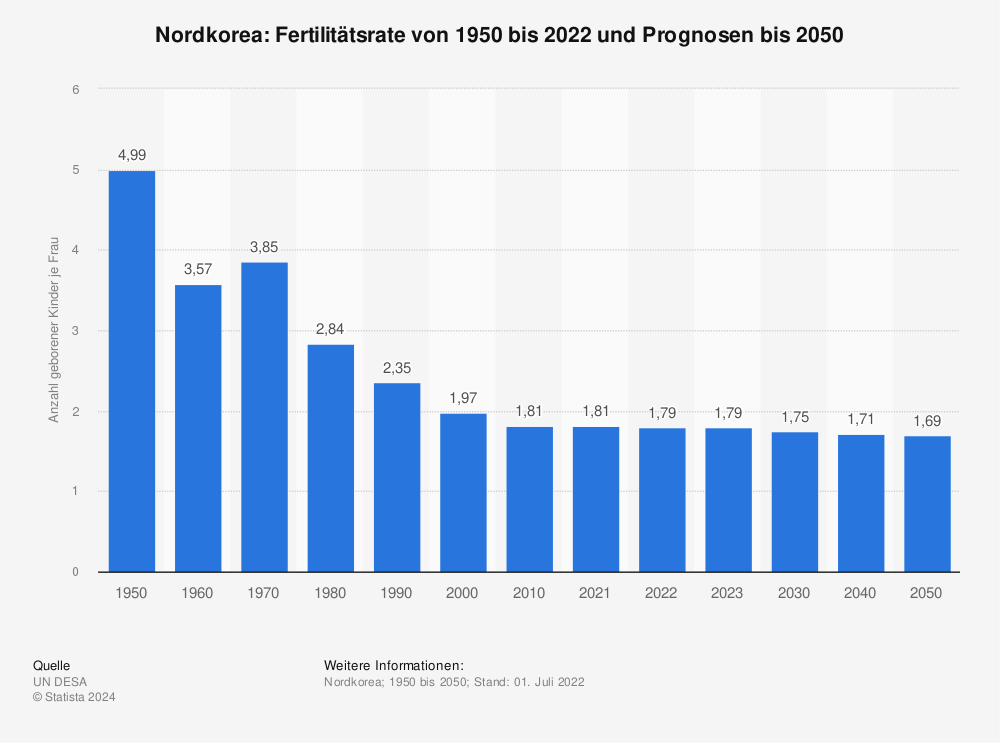 Statistik: Nordkorea: Fertilitätsrate von 1950 bis 2022 und Prognosen bis 2050 | Statista