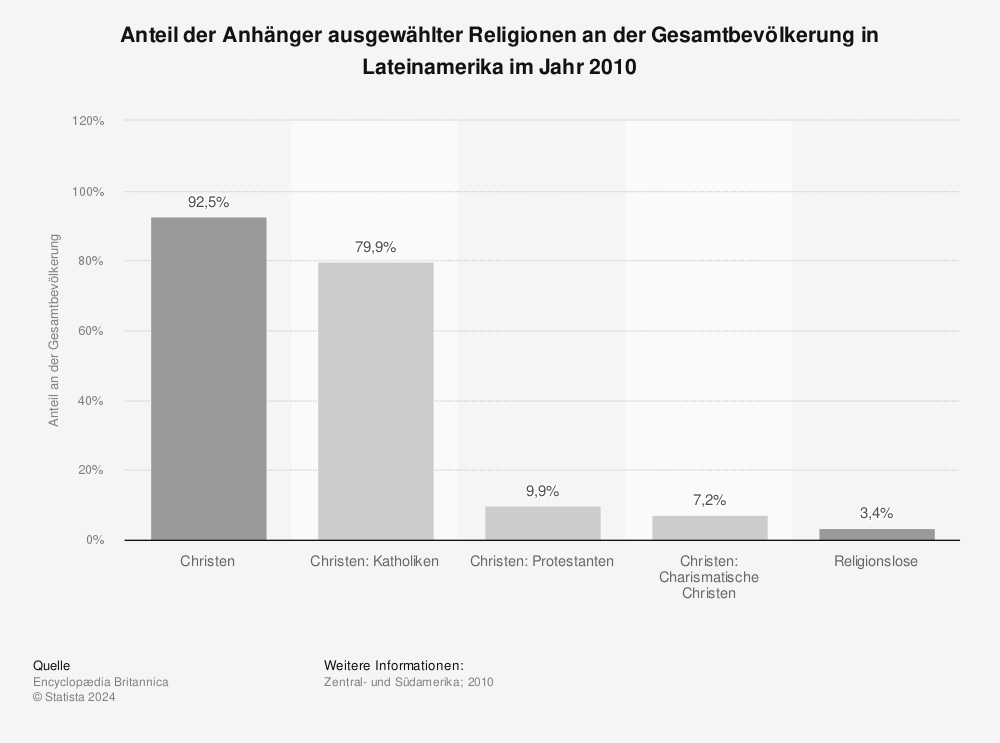 Statistik: Anteil der Anhänger ausgewählter Religionen an der Gesamtbevölkerung in Lateinamerika im Jahr 2010 | Statista