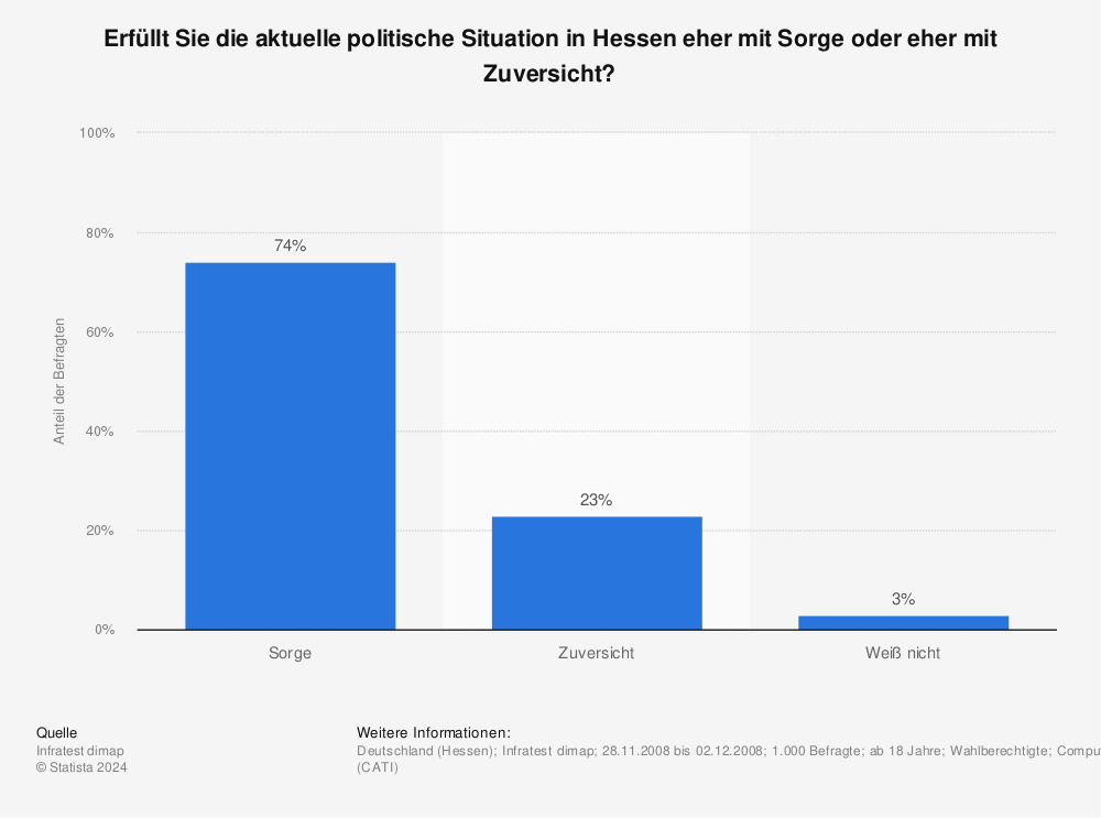 Statistik: Erfüllt Sie die aktuelle politische Situation in Hessen eher mit Sorge oder eher mit Zuversicht? | Statista