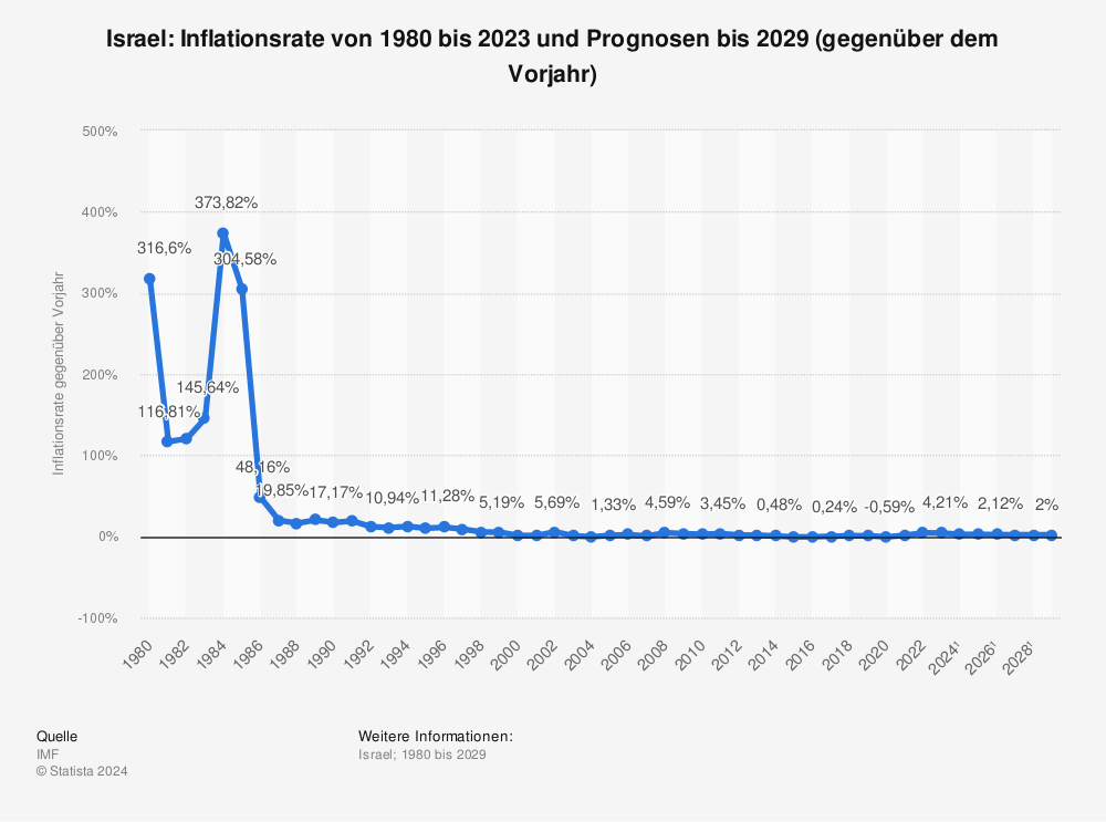 Statistik: Israel: Inflationsrate von 1980 bis 2021 und Prognosen bis 2027 (gegenüber dem Vorjahr) | Statista