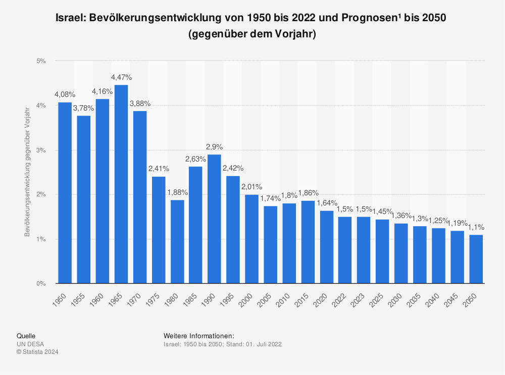 Statistik: Israel: Bevölkerungsentwicklung von 1950 bis 2022 und Prognosen¹  bis 2050  (gegenüber dem Vorjahr) | Statista