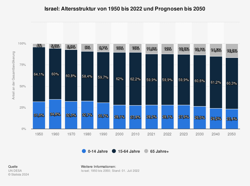 Statistik: Israel: Altersstruktur von 1950 bis 2022 und Prognosen bis 2050  | Statista