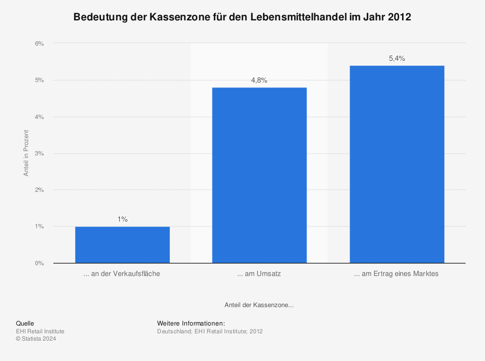 Statistik: Bedeutung der Kassenzone für den Lebensmittelhandel im Jahr 2012 | Statista