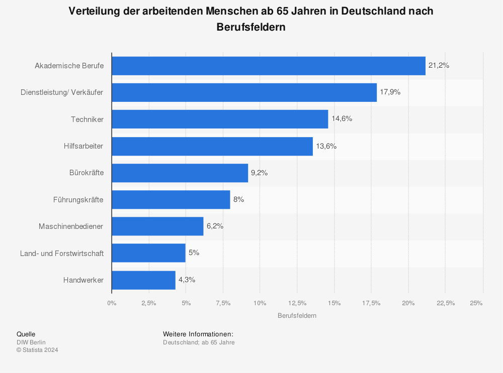 Hinzuverdienst In Der Rente Freigrenzen Steuern Abzuge Tipps Arbeits Abc De