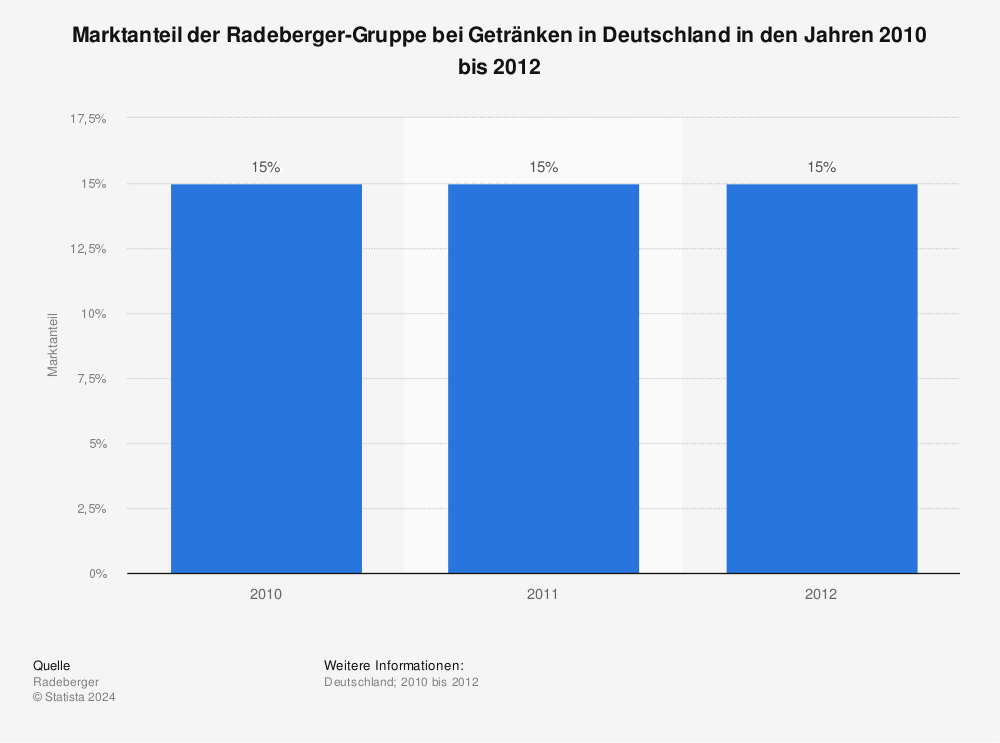Statistik: Marktanteil der Radeberger-Gruppe bei Getränken in Deutschland in den Jahren 2010 bis 2012 | Statista