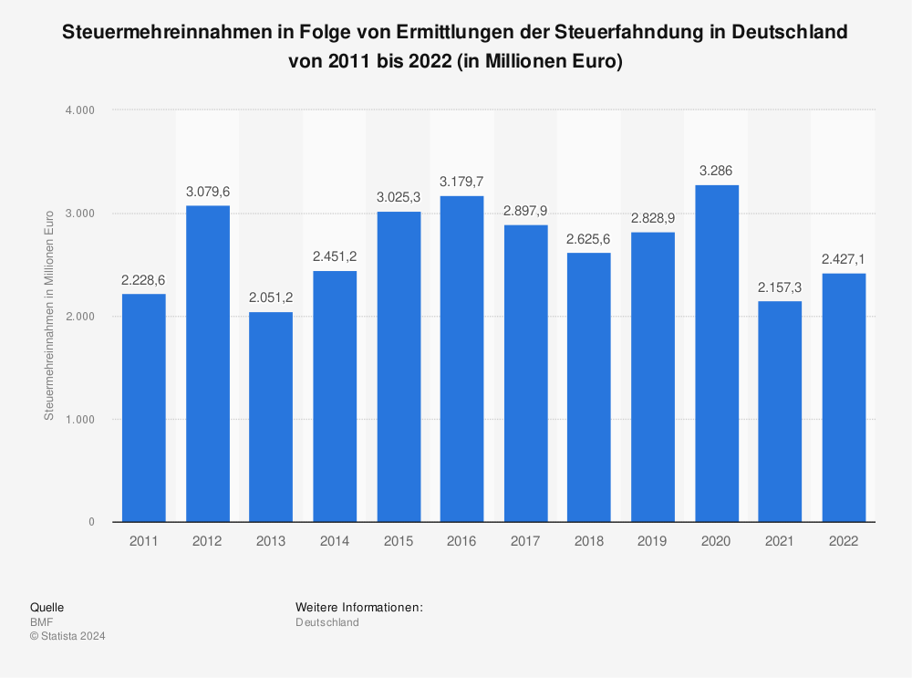 Statistik: Steuermehreinnahmen in Folge von Ermittlungen der Steuerfahndung in Deutschland von 2011 bis 2022 (in Millionen Euro) | Statista