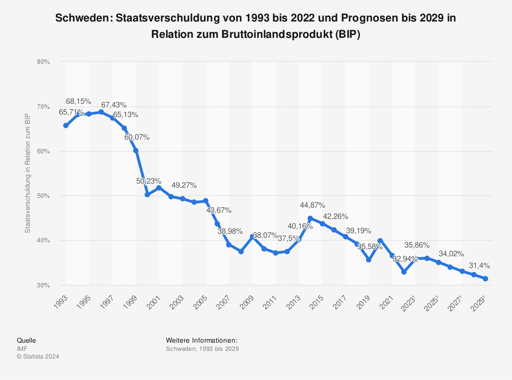 Statistik: Schweden: Staatsverschuldung von 1993 bis 2020 und Prognosen bis 2026 in Relation zum Bruttoinlandsprodukt (BIP) | Statista