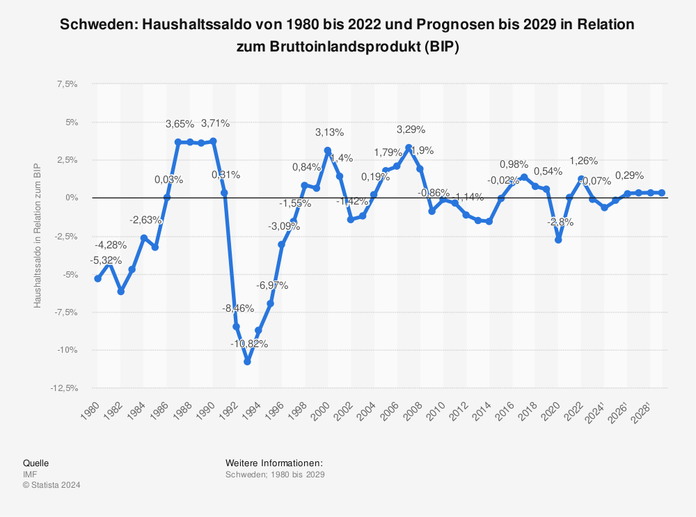 Statistik: Schweden: Haushaltssaldo von 1980 bis 2020 und Prognosen bis 2026 in Relation zum Bruttoinlandsprodukt (BIP) | Statista