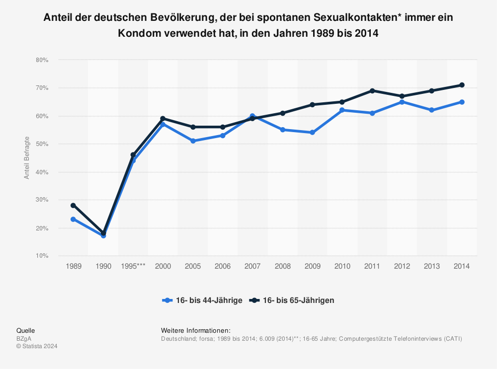 Statistik: Anteil der deutschen Bevölkerung, der bei spontanen Sexualkontakten* immer ein Kondom verwendet hat, in den Jahren 1989 bis 2014 | Statista