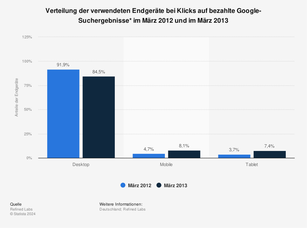 Statistik: Verteilung der verwendeten Endgeräte bei Klicks auf bezahlte Google-Suchergebnisse* im März 2012 und im März 2013 | Statista